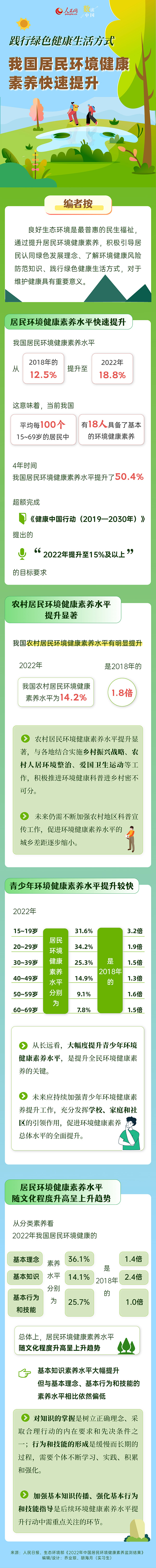 数读中国 | 践行绿色健康生活方式 我国居民环境健康素养快速提升
